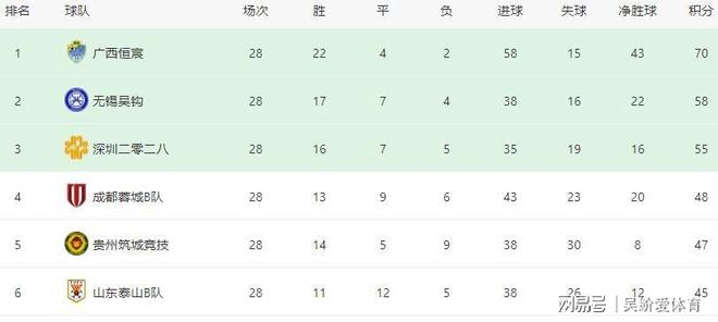 中乙联赛第29轮10月19日开赛冲甲保级冲刺阶段(图1)